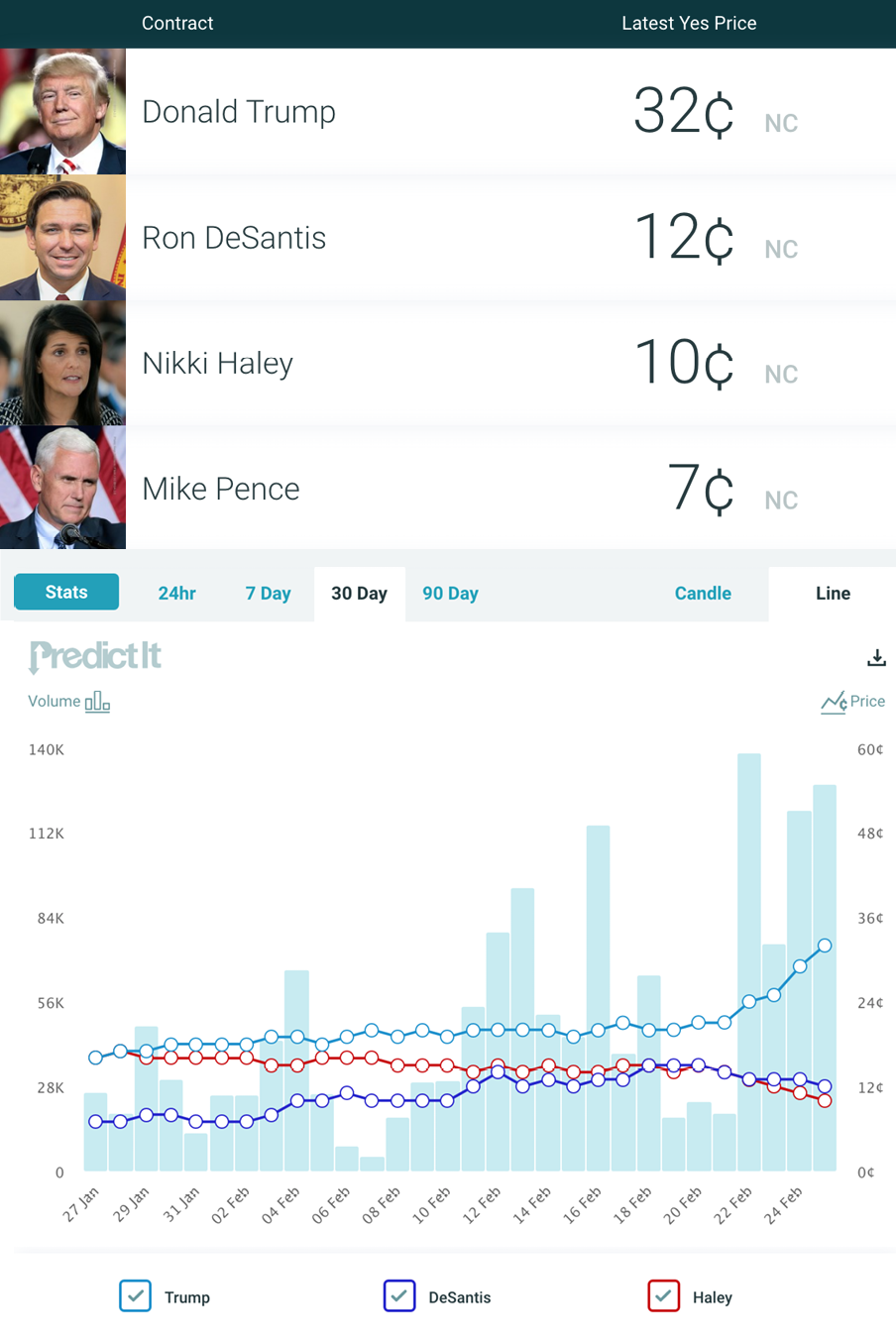 PredictIt Political Analysis